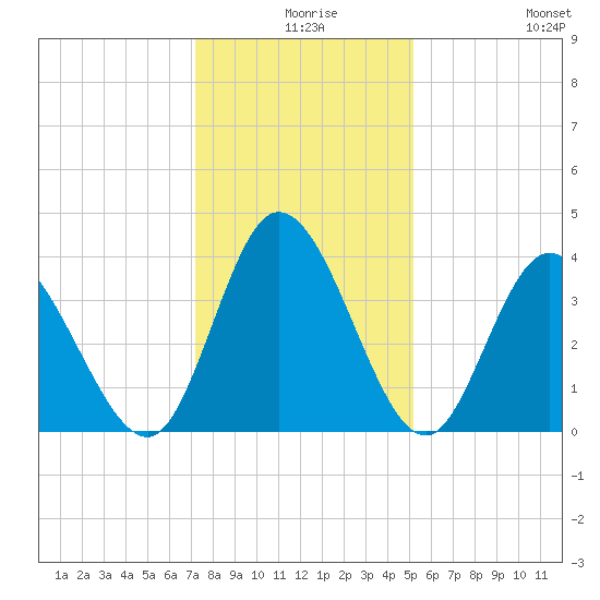 Pawleys Island Inlet tide chart for Sunday, December 17, 2023