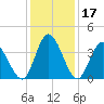 Pawleys Island Inlet tide chart for Sunday, December 17, 2023