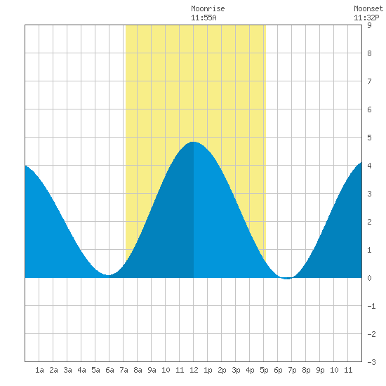 Pawleys Island Inlet tide chart for Monday, December 18, 2023