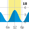 Pawleys Island Inlet tide chart for Monday, December 18, 2023