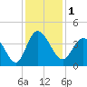 Pawleys Island Inlet tide chart for Friday, December 1, 2023