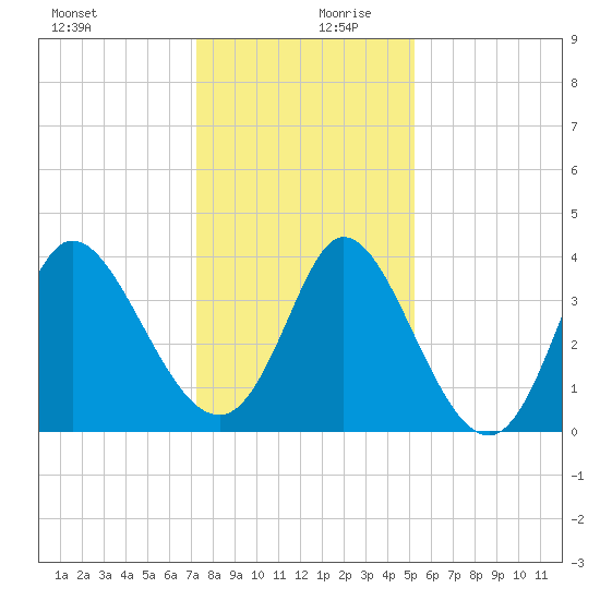 Pawleys Island Inlet tide chart for Wednesday, December 20, 2023