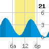 Pawleys Island Inlet tide chart for Thursday, December 21, 2023