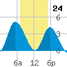 Pawleys Island Inlet tide chart for Sunday, December 24, 2023