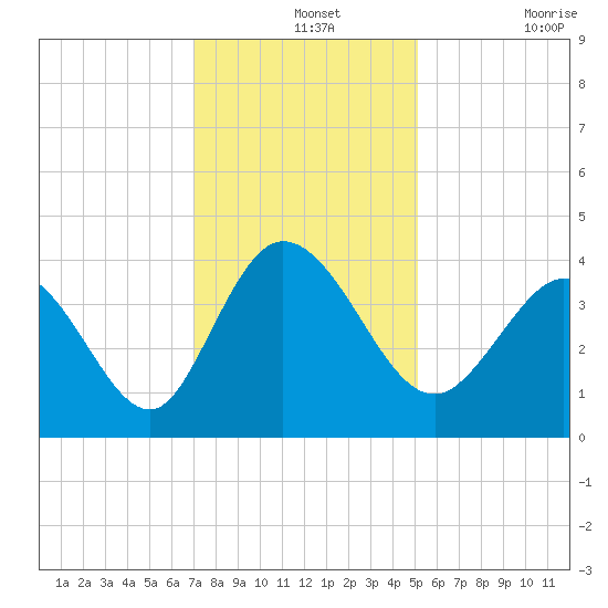 Pawleys Island Inlet tide chart for Saturday, December 2, 2023