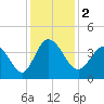Pawleys Island Inlet tide chart for Saturday, December 2, 2023