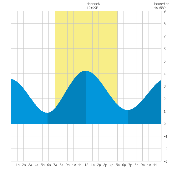 Pawleys Island Inlet tide chart for Sunday, December 3, 2023