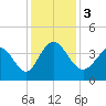Pawleys Island Inlet tide chart for Sunday, December 3, 2023