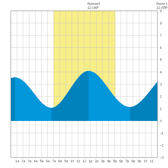 Pawleys Island Inlet tide chart for Monday, December 4, 2023
