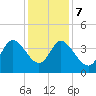Pawleys Island Inlet tide chart for Thursday, December 7, 2023