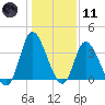 Pawleys Island Inlet tide chart for Thursday, January 11, 2024