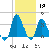 Pawleys Island Inlet tide chart for Friday, January 12, 2024