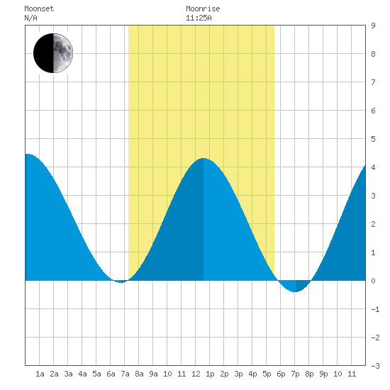 Pawleys Island Inlet tide chart for Wednesday, January 17, 2024