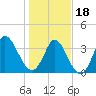 Pawleys Island Inlet tide chart for Thursday, January 18, 2024