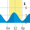 Pawleys Island Inlet tide chart for Monday, January 1, 2024