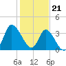 Pawleys Island Inlet tide chart for Sunday, January 21, 2024