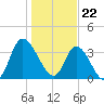 Pawleys Island Inlet tide chart for Monday, January 22, 2024