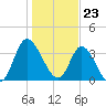 Pawleys Island Inlet tide chart for Tuesday, January 23, 2024