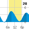 Pawleys Island Inlet tide chart for Sunday, January 28, 2024