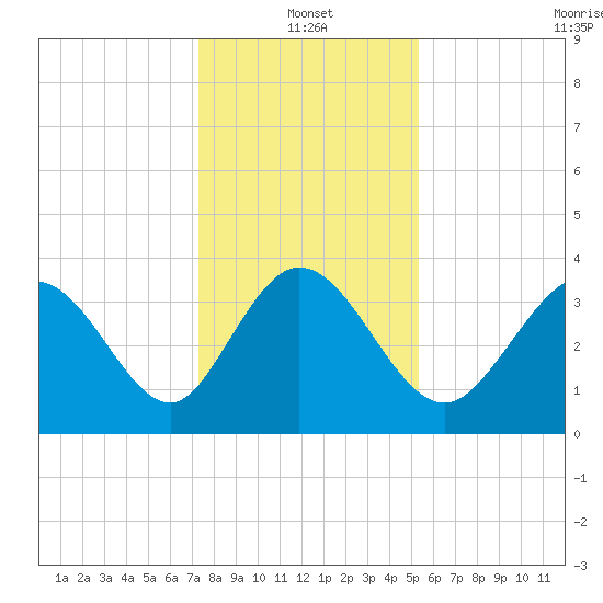 Pawleys Island Inlet tide chart for Tuesday, January 2, 2024