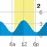 Pawleys Island Inlet tide chart for Tuesday, January 2, 2024