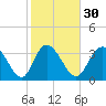 Pawleys Island Inlet tide chart for Tuesday, January 30, 2024