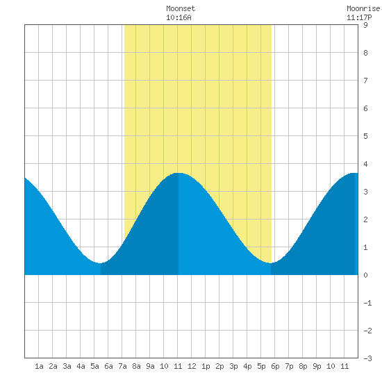 Pawleys Island Inlet tide chart for Wednesday, January 31, 2024