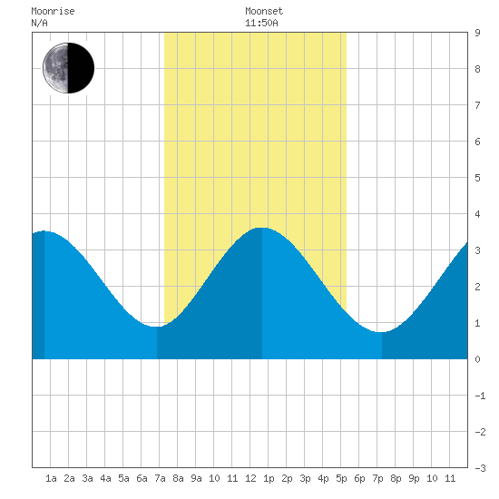 Pawleys Island Inlet tide chart for Wednesday, January 3, 2024