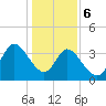 Pawleys Island Inlet tide chart for Saturday, January 6, 2024