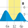Pawleys Island Inlet tide chart for Monday, January 8, 2024