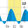 Pawleys Island Inlet tide chart for Monday, February 12, 2024