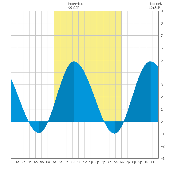 Pawleys Island Inlet tide chart for Tuesday, February 13, 2024