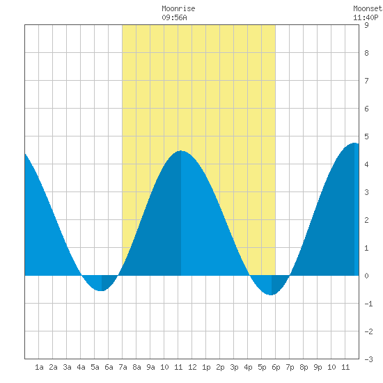 Pawleys Island Inlet tide chart for Wednesday, February 14, 2024