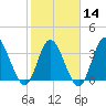 Pawleys Island Inlet tide chart for Wednesday, February 14, 2024