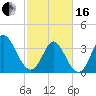 Pawleys Island Inlet tide chart for Friday, February 16, 2024