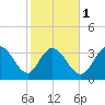 Pawleys Island Inlet tide chart for Thursday, February 1, 2024