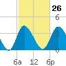 Pawleys Island Inlet tide chart for Monday, February 26, 2024