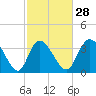 Pawleys Island Inlet tide chart for Wednesday, February 28, 2024