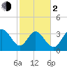 Pawleys Island Inlet tide chart for Friday, February 2, 2024