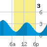 Pawleys Island Inlet tide chart for Saturday, February 3, 2024