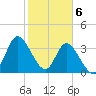 Pawleys Island Inlet tide chart for Tuesday, February 6, 2024
