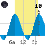 Pawleys Island Inlet tide chart for Sunday, March 10, 2024