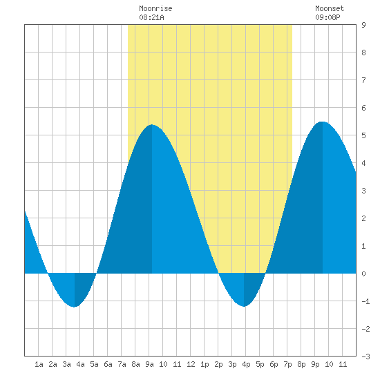 Pawleys Island Inlet tide chart for Monday, March 11, 2024
