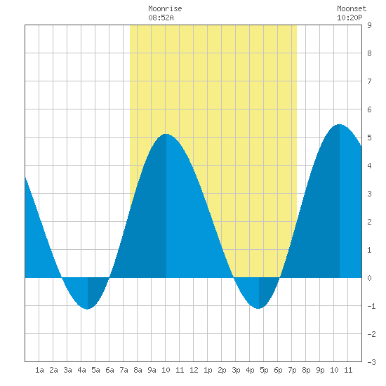 Pawleys Island Inlet tide chart for Tuesday, March 12, 2024
