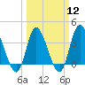 Pawleys Island Inlet tide chart for Tuesday, March 12, 2024