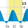 Pawleys Island Inlet tide chart for Wednesday, March 13, 2024