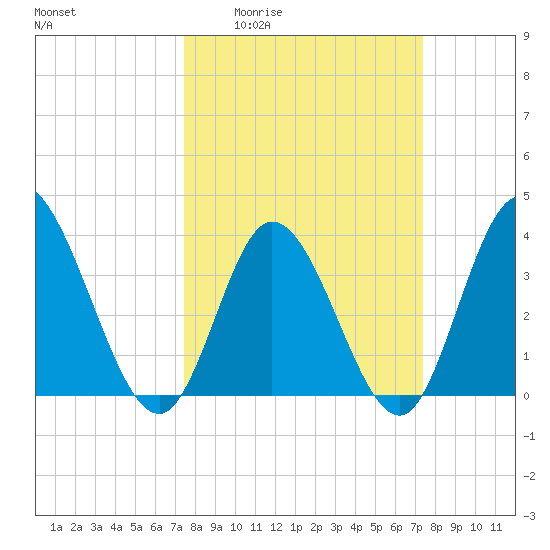 Pawleys Island Inlet tide chart for Thursday, March 14, 2024