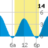 Pawleys Island Inlet tide chart for Thursday, March 14, 2024
