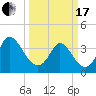 Pawleys Island Inlet tide chart for Sunday, March 17, 2024