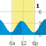 Pawleys Island Inlet tide chart for Friday, March 1, 2024